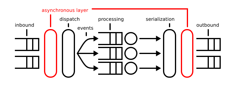 Asynchronous Networking
